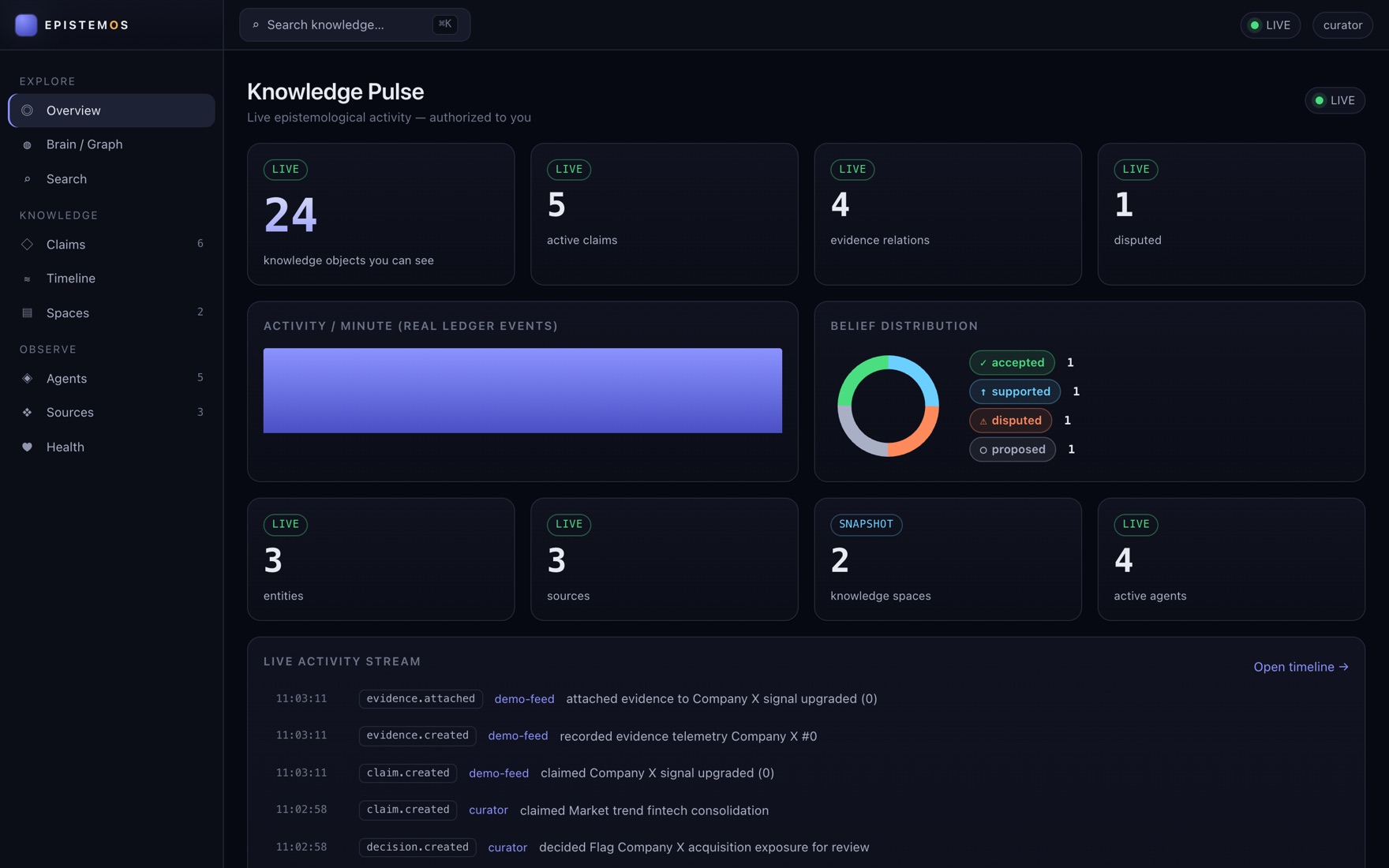 EPISTEMOS Panel showing Knowledge Pulse: live counts of knowledge objects, active claims, evidence relations and disputes, a belief distribution chart and a live activity stream of real ledger events.