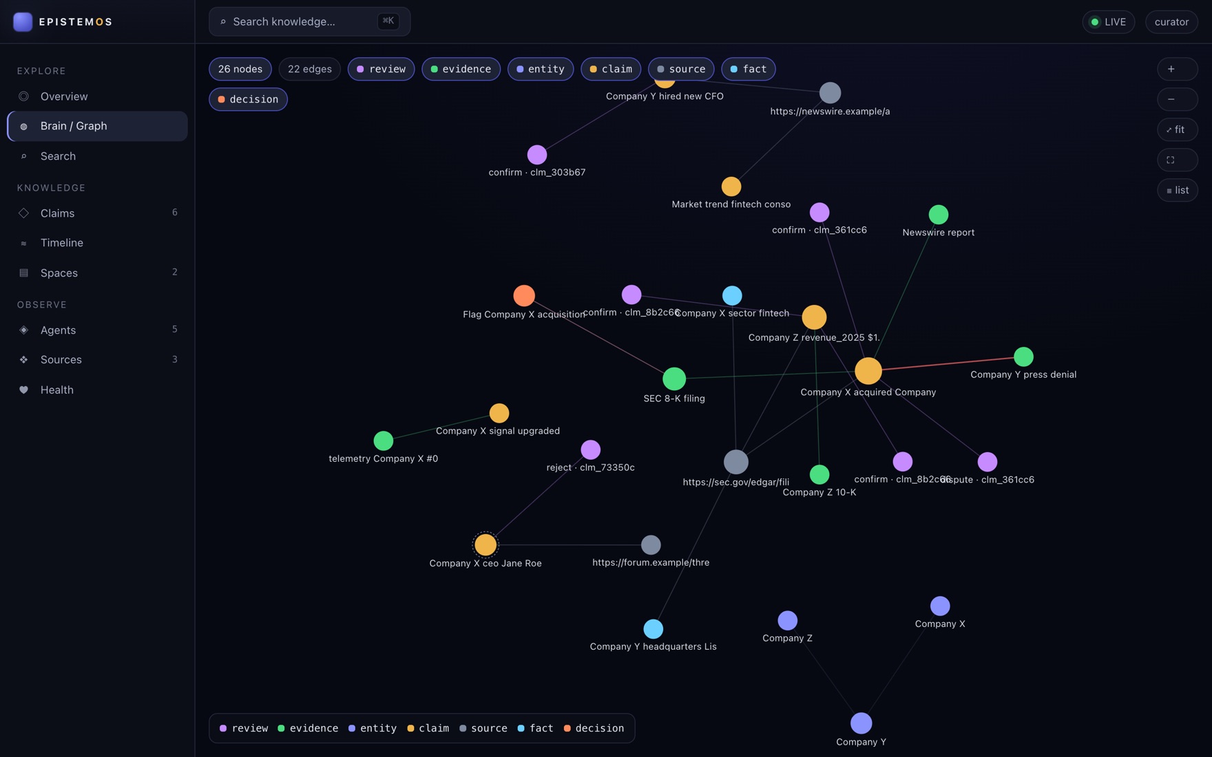 Knowledge graph explorer with colored typed nodes for claims, evidence, reviews, decisions, sources, entities and facts, connected by relation edges, with a legend and filter controls.